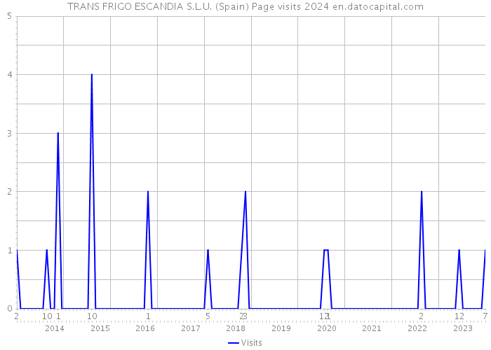 TRANS FRIGO ESCANDIA S.L.U. (Spain) Page visits 2024 