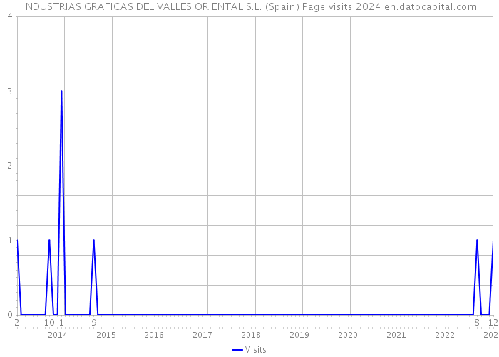INDUSTRIAS GRAFICAS DEL VALLES ORIENTAL S.L. (Spain) Page visits 2024 