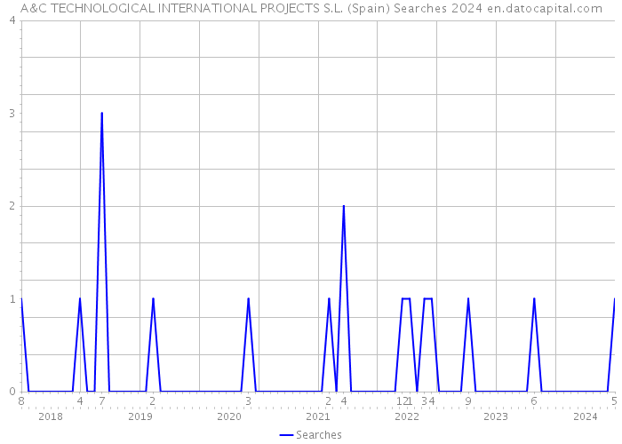 A&C TECHNOLOGICAL INTERNATIONAL PROJECTS S.L. (Spain) Searches 2024 