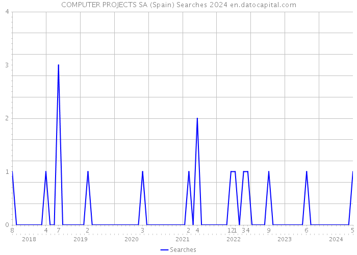 COMPUTER PROJECTS SA (Spain) Searches 2024 