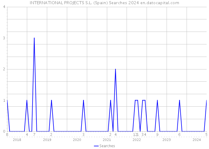 INTERNATIONAL PROJECTS S.L. (Spain) Searches 2024 