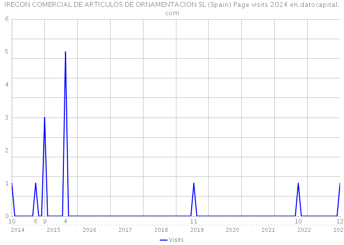 IREGON COMERCIAL DE ARTICULOS DE ORNAMENTACION SL (Spain) Page visits 2024 