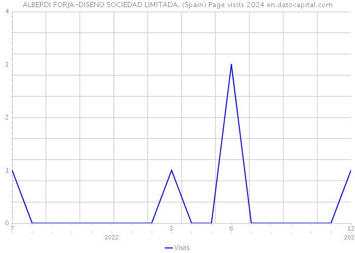 ALBERDI FORJA-DISENO SOCIEDAD LIMITADA. (Spain) Page visits 2024 