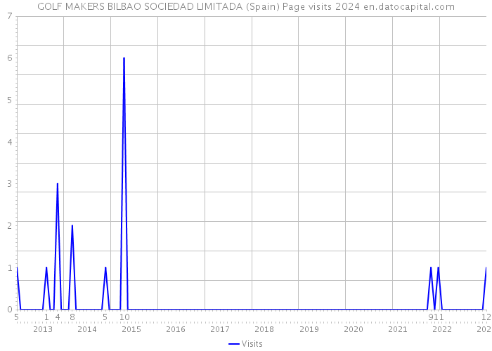 GOLF MAKERS BILBAO SOCIEDAD LIMITADA (Spain) Page visits 2024 