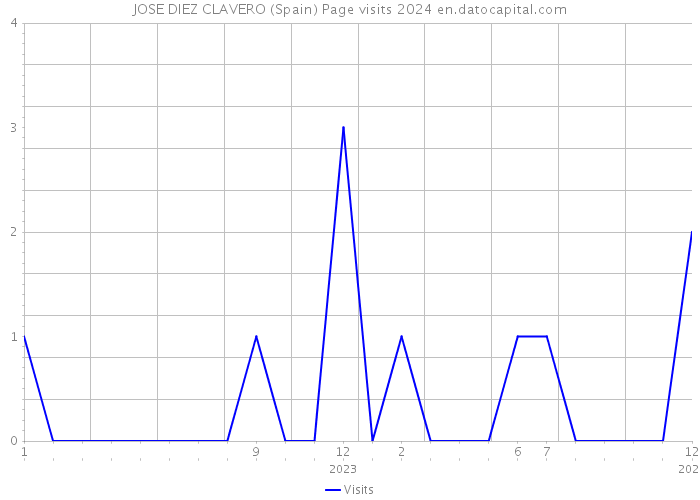 JOSE DIEZ CLAVERO (Spain) Page visits 2024 