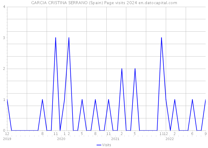 GARCIA CRISTINA SERRANO (Spain) Page visits 2024 