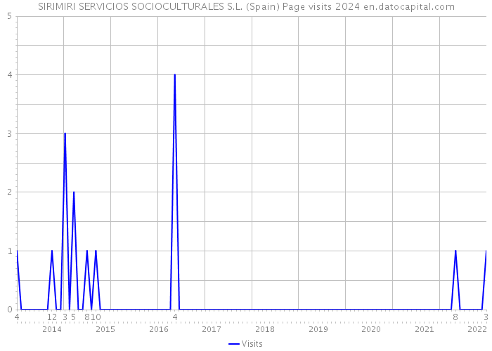 SIRIMIRI SERVICIOS SOCIOCULTURALES S.L. (Spain) Page visits 2024 
