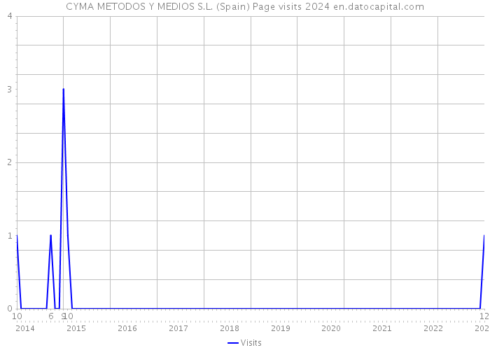CYMA METODOS Y MEDIOS S.L. (Spain) Page visits 2024 