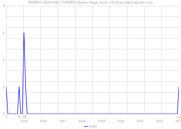 RAMIRO SANCHEZ TORRES (Spain) Page visits 2024 