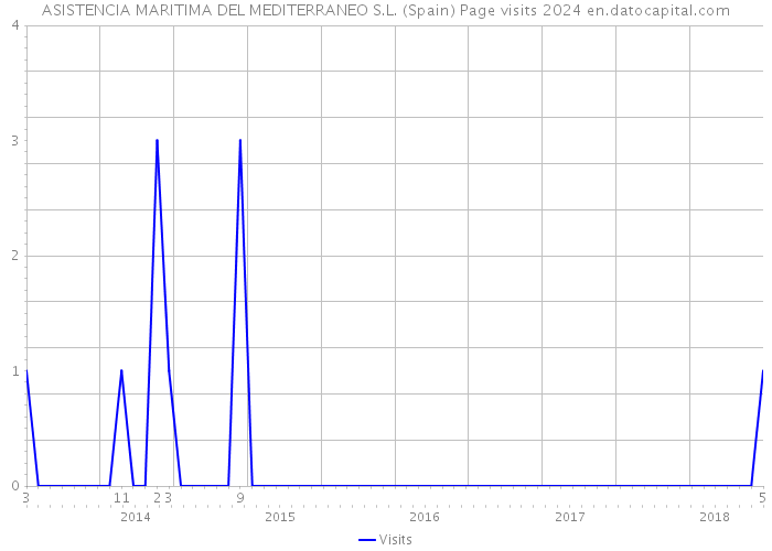 ASISTENCIA MARITIMA DEL MEDITERRANEO S.L. (Spain) Page visits 2024 