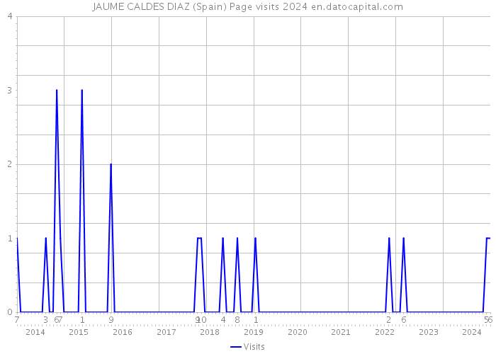 JAUME CALDES DIAZ (Spain) Page visits 2024 