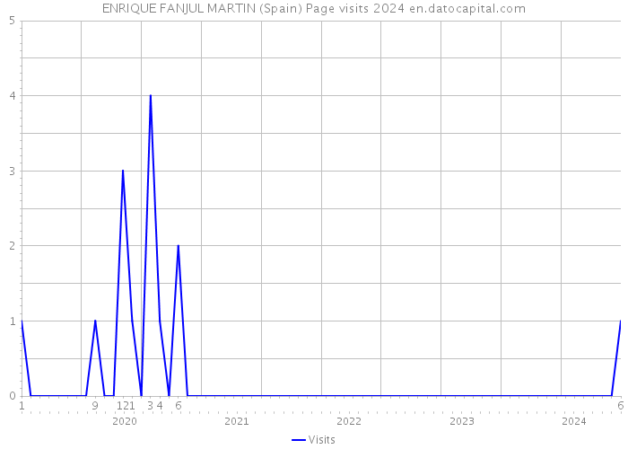 ENRIQUE FANJUL MARTIN (Spain) Page visits 2024 