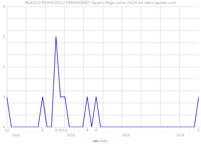 BLASCO FRANCISCO FERNANDEZ (Spain) Page visits 2024 