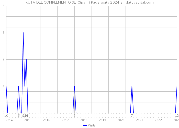 RUTA DEL COMPLEMENTO SL. (Spain) Page visits 2024 
