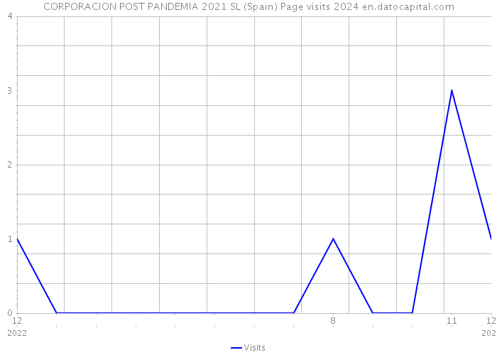 CORPORACION POST PANDEMIA 2021 SL (Spain) Page visits 2024 