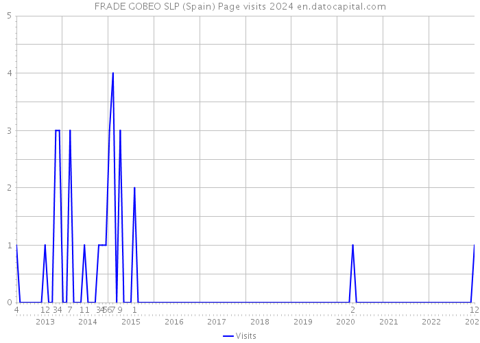 FRADE GOBEO SLP (Spain) Page visits 2024 