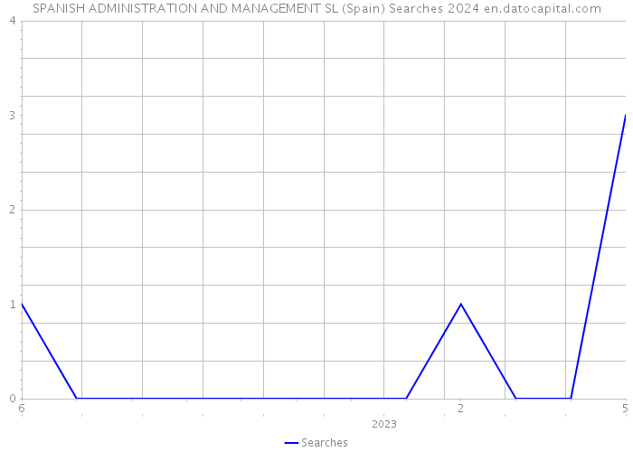SPANISH ADMINISTRATION AND MANAGEMENT SL (Spain) Searches 2024 