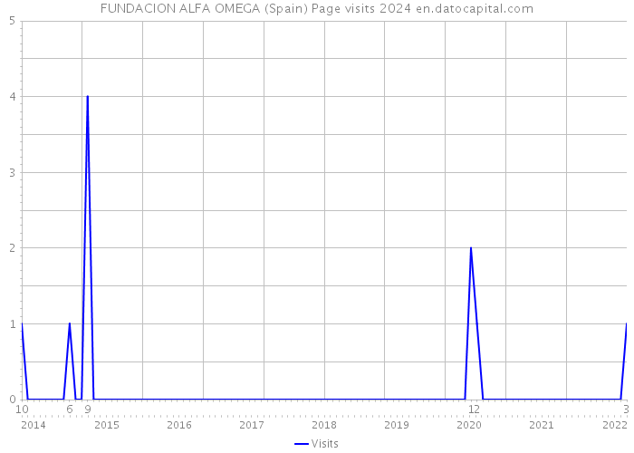 FUNDACION ALFA OMEGA (Spain) Page visits 2024 