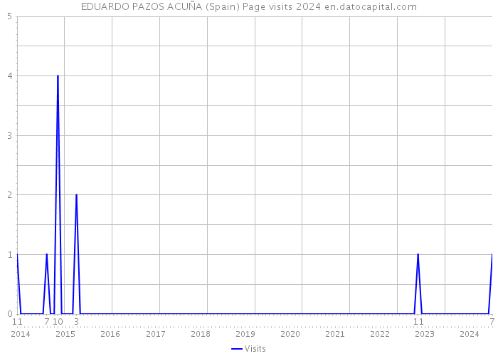 EDUARDO PAZOS ACUÑA (Spain) Page visits 2024 