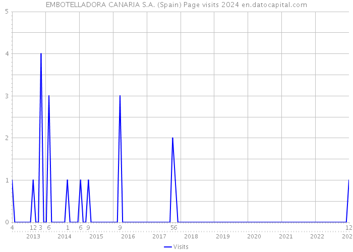EMBOTELLADORA CANARIA S.A. (Spain) Page visits 2024 