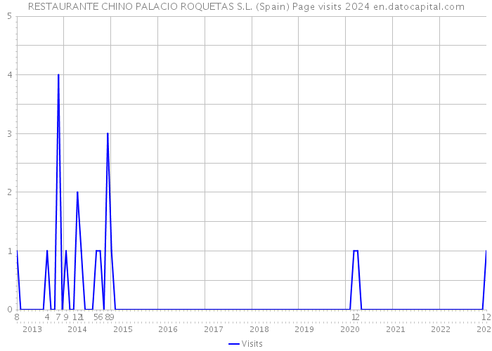 RESTAURANTE CHINO PALACIO ROQUETAS S.L. (Spain) Page visits 2024 
