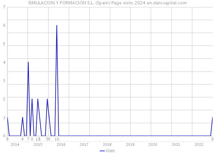 SIMULACION Y FORMACION S.L. (Spain) Page visits 2024 