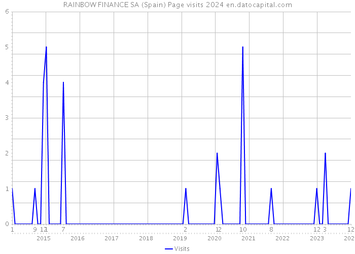 RAINBOW FINANCE SA (Spain) Page visits 2024 