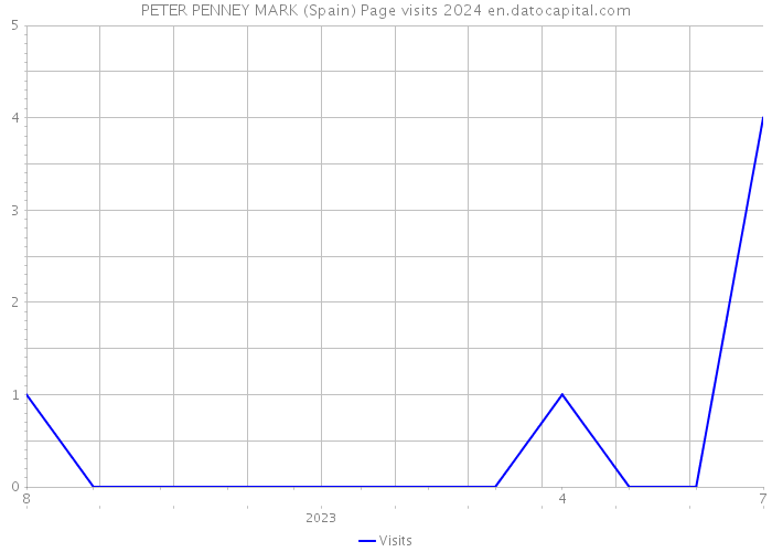 PETER PENNEY MARK (Spain) Page visits 2024 