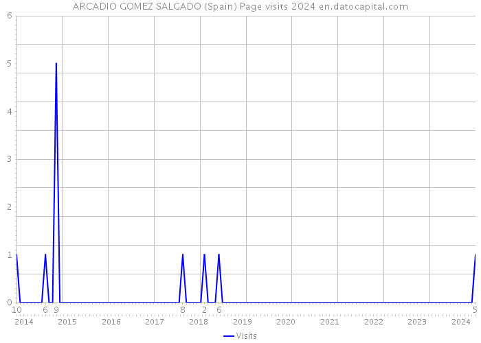 ARCADIO GOMEZ SALGADO (Spain) Page visits 2024 