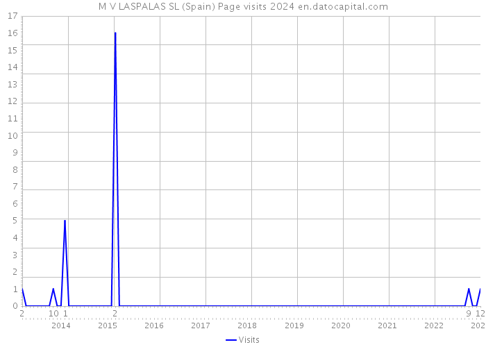 M V LASPALAS SL (Spain) Page visits 2024 