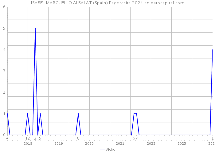 ISABEL MARCUELLO ALBALAT (Spain) Page visits 2024 