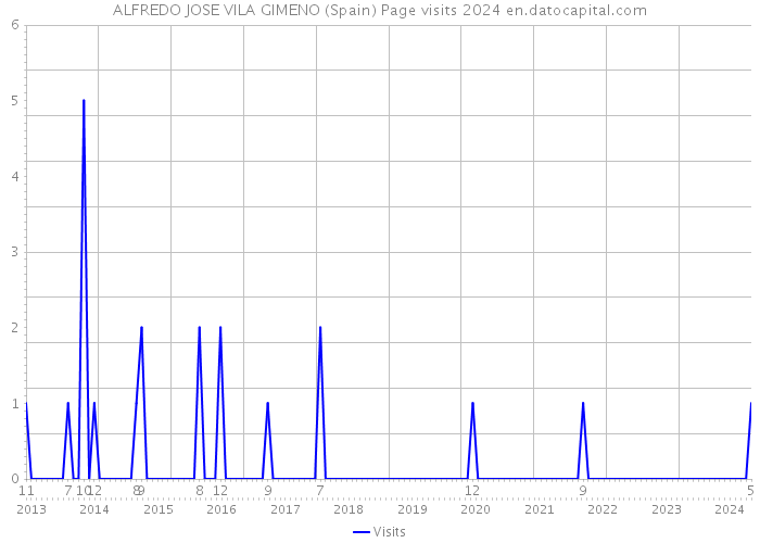 ALFREDO JOSE VILA GIMENO (Spain) Page visits 2024 