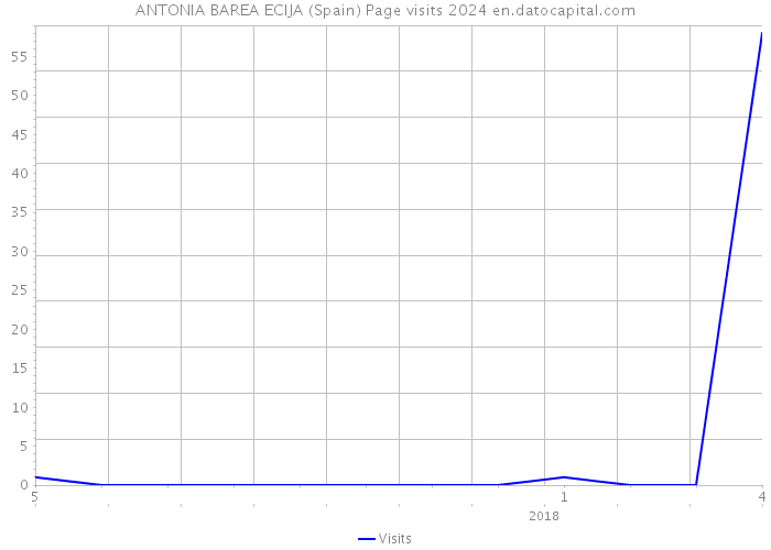 ANTONIA BAREA ECIJA (Spain) Page visits 2024 