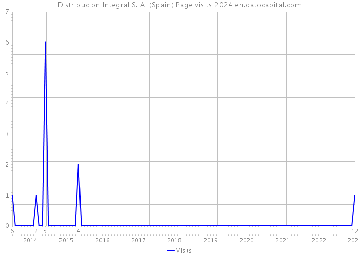 Distribucion Integral S. A. (Spain) Page visits 2024 