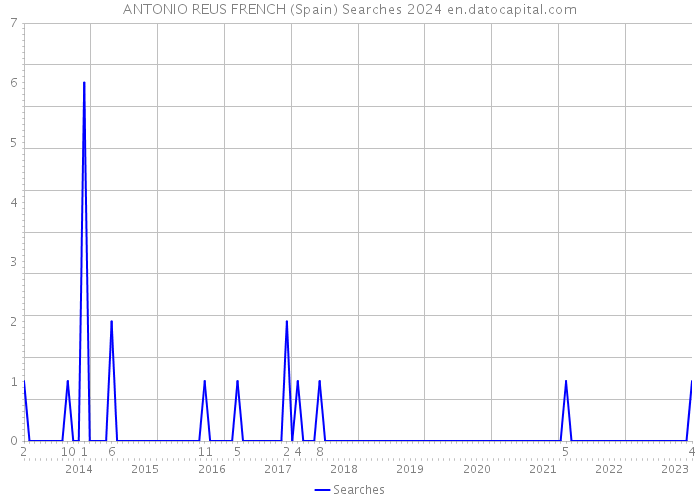 ANTONIO REUS FRENCH (Spain) Searches 2024 