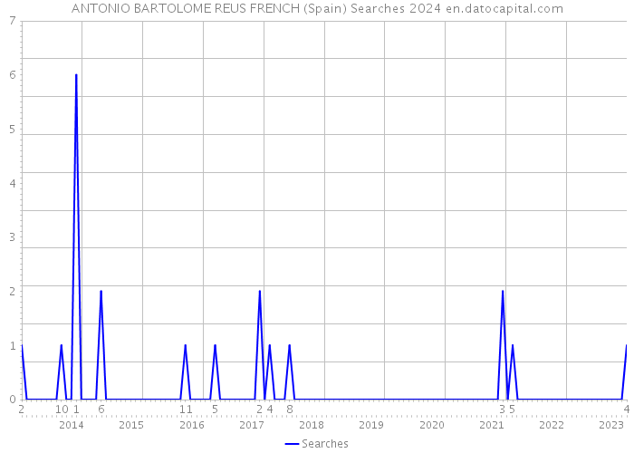 ANTONIO BARTOLOME REUS FRENCH (Spain) Searches 2024 