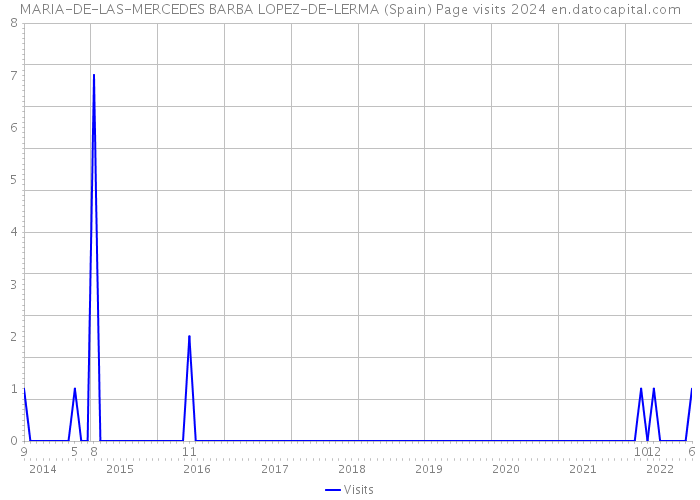 MARIA-DE-LAS-MERCEDES BARBA LOPEZ-DE-LERMA (Spain) Page visits 2024 