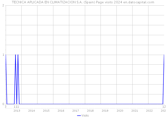 TECNICA APLICADA EN CLIMATIZACION S.A. (Spain) Page visits 2024 