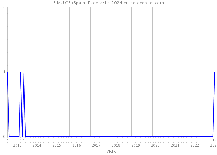 BIMU CB (Spain) Page visits 2024 