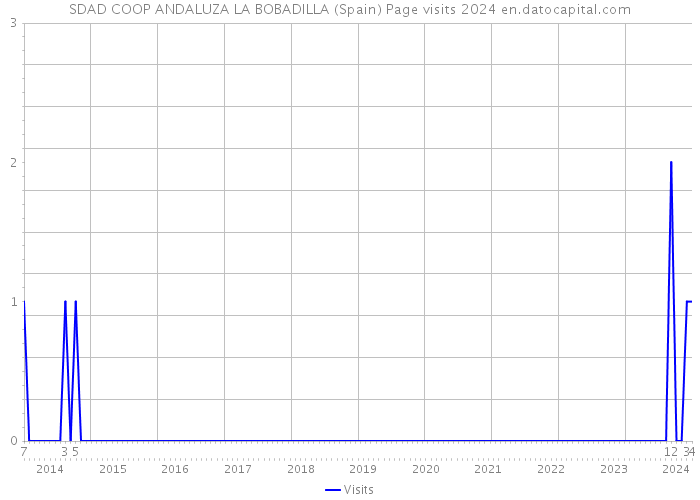 SDAD COOP ANDALUZA LA BOBADILLA (Spain) Page visits 2024 