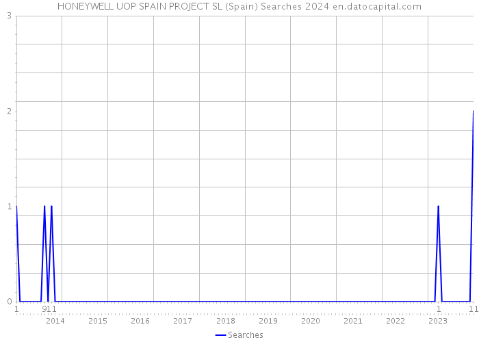 HONEYWELL UOP SPAIN PROJECT SL (Spain) Searches 2024 