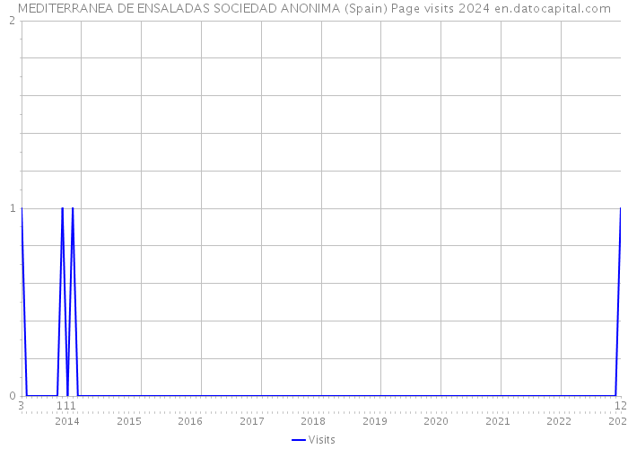 MEDITERRANEA DE ENSALADAS SOCIEDAD ANONIMA (Spain) Page visits 2024 