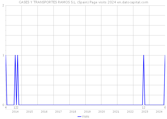 GASES Y TRANSPORTES RAMOS S.L. (Spain) Page visits 2024 