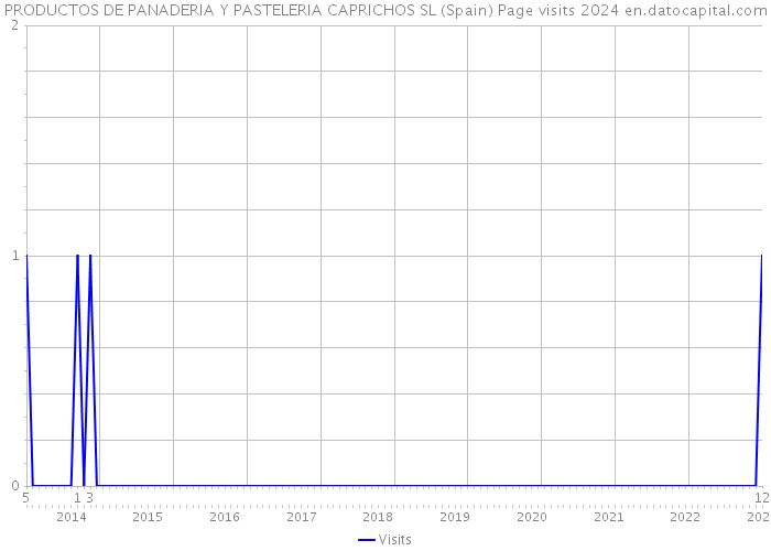 PRODUCTOS DE PANADERIA Y PASTELERIA CAPRICHOS SL (Spain) Page visits 2024 