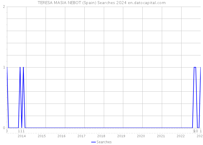 TERESA MASIA NEBOT (Spain) Searches 2024 