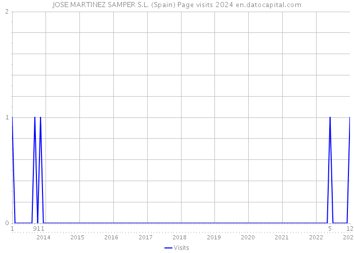 JOSE MARTINEZ SAMPER S.L. (Spain) Page visits 2024 