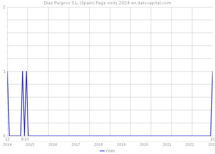 Diaz Puigros S.L. (Spain) Page visits 2024 