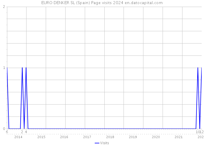 EURO DENKER SL (Spain) Page visits 2024 