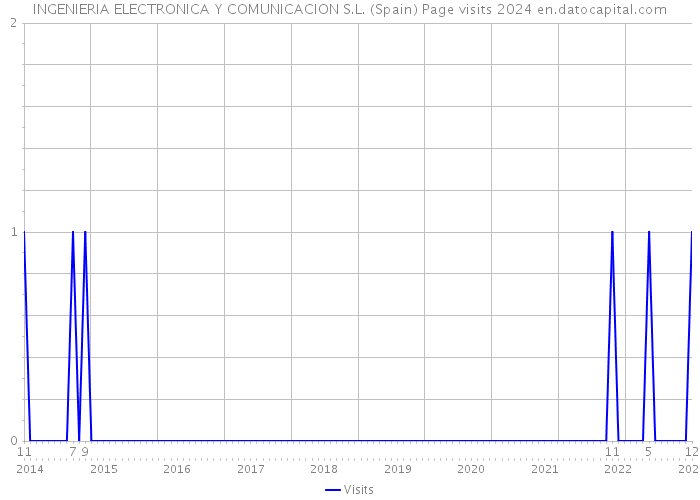 INGENIERIA ELECTRONICA Y COMUNICACION S.L. (Spain) Page visits 2024 