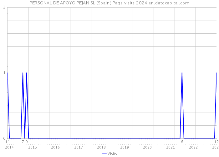 PERSONAL DE APOYO PEJAN SL (Spain) Page visits 2024 